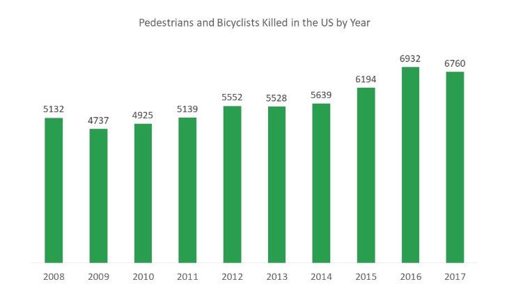 graphic of the amount of pedestrians and bicyclists killed in the US by year